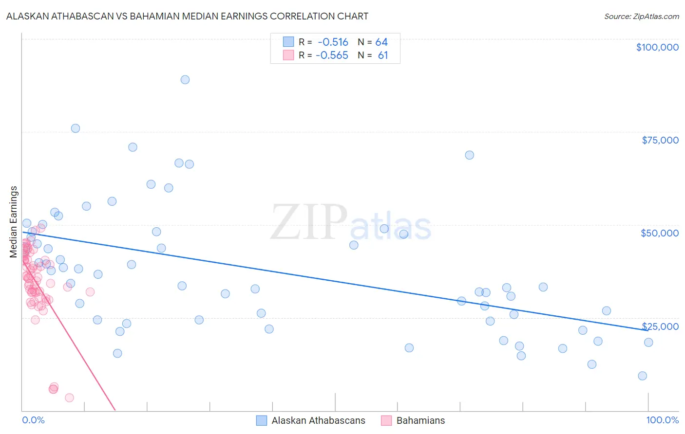Alaskan Athabascan vs Bahamian Median Earnings
