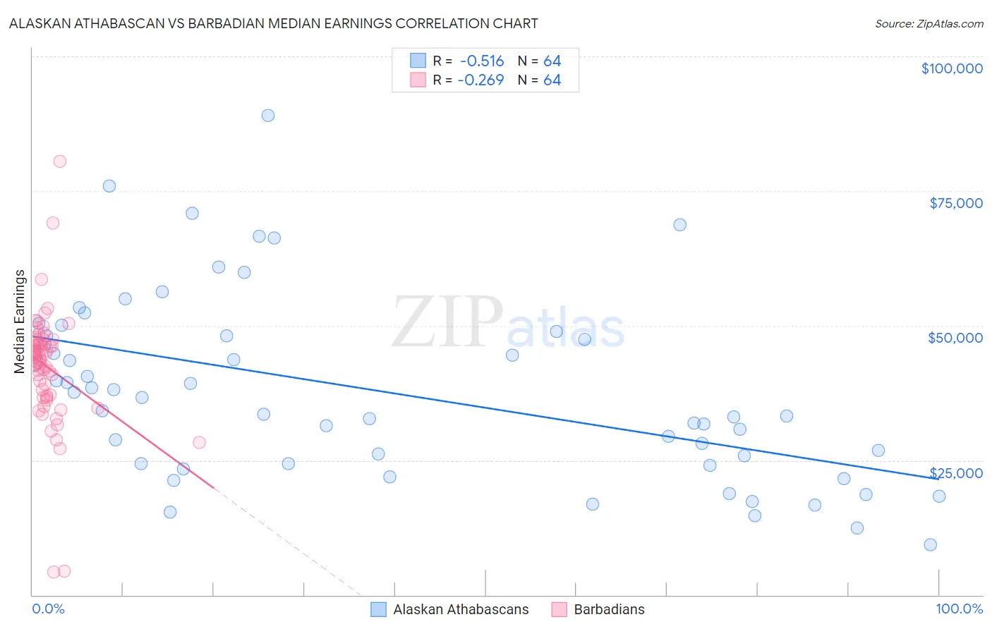 Alaskan Athabascan vs Barbadian Median Earnings