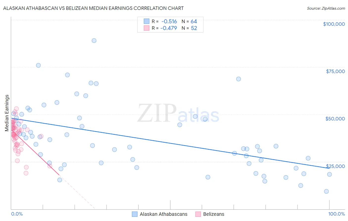 Alaskan Athabascan vs Belizean Median Earnings