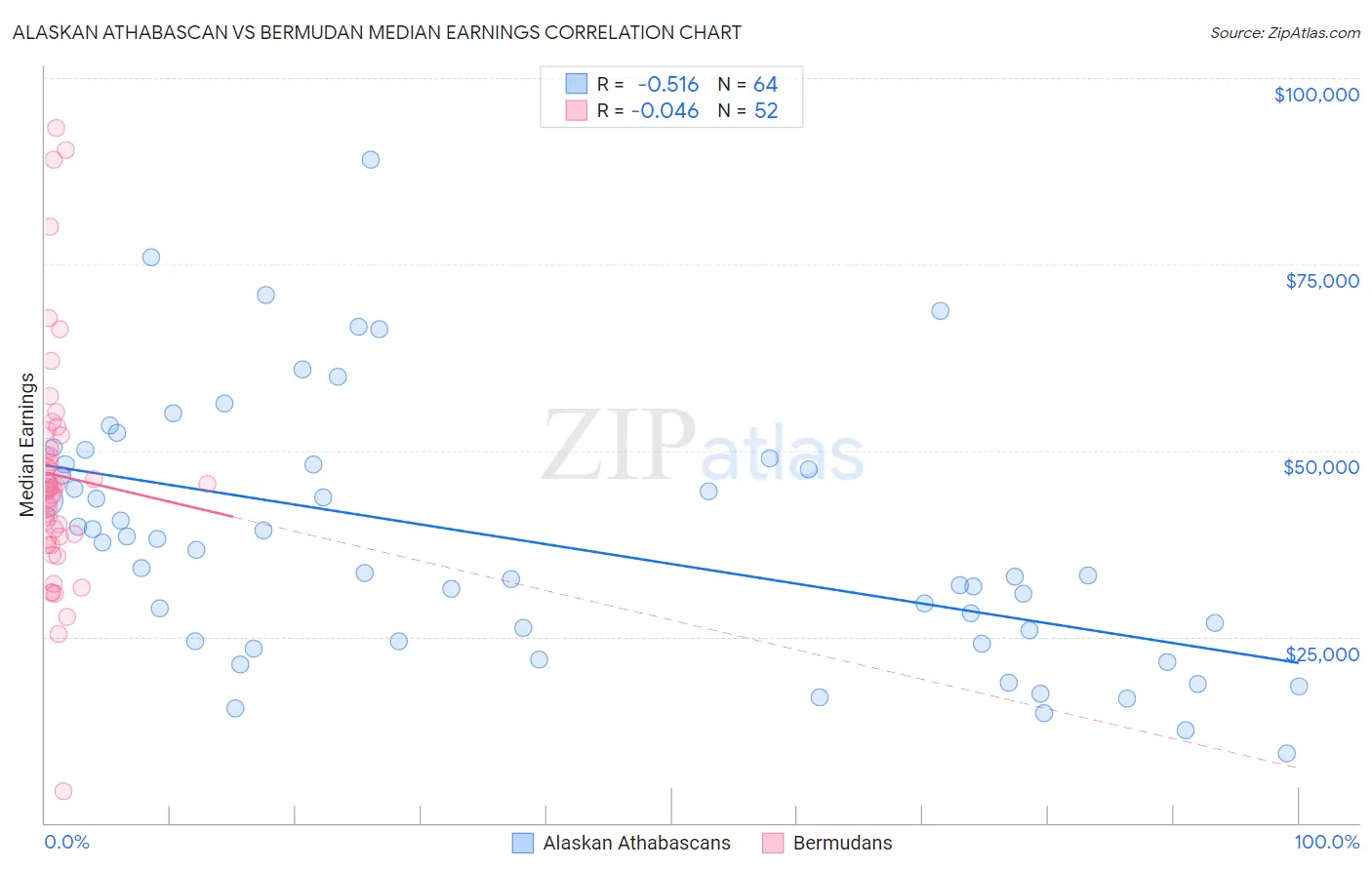 Alaskan Athabascan vs Bermudan Median Earnings