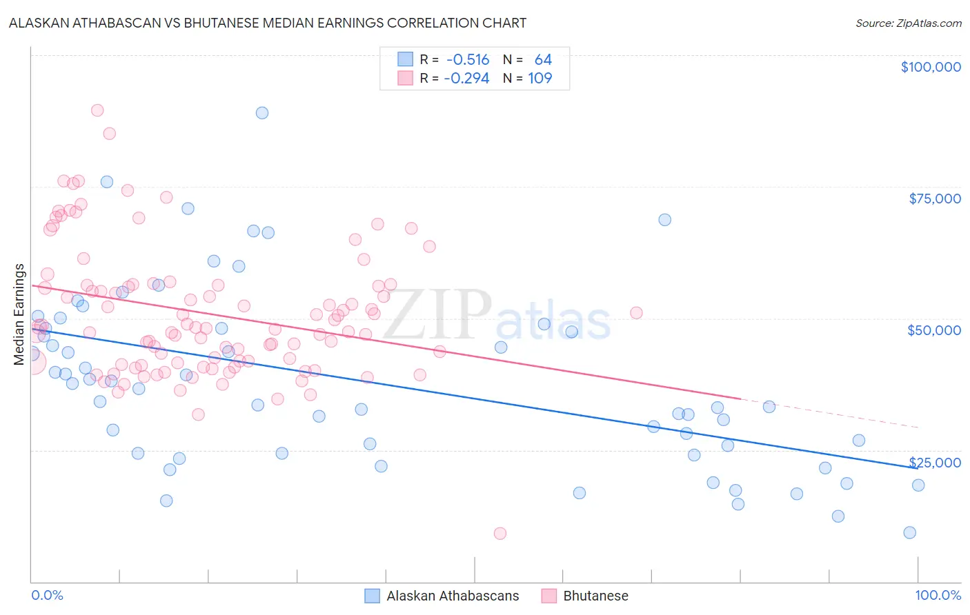 Alaskan Athabascan vs Bhutanese Median Earnings