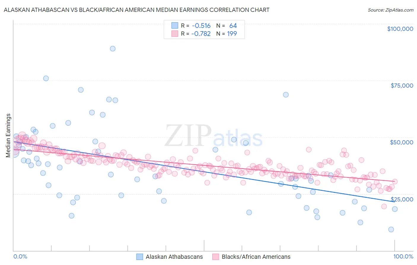 Alaskan Athabascan vs Black/African American Median Earnings