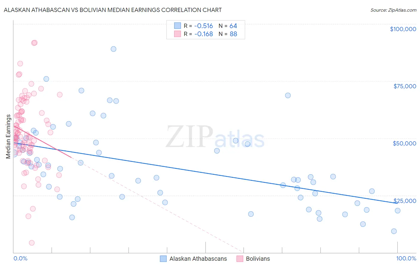 Alaskan Athabascan vs Bolivian Median Earnings