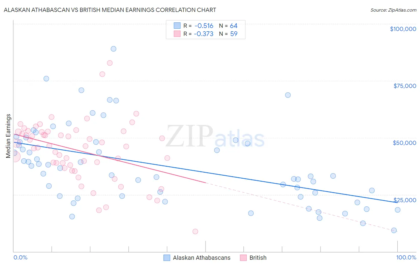 Alaskan Athabascan vs British Median Earnings
