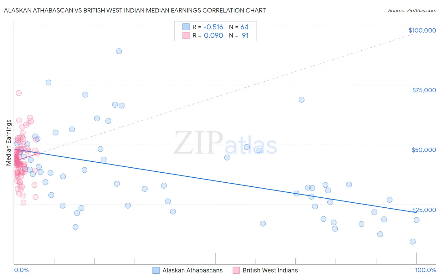 Alaskan Athabascan vs British West Indian Median Earnings