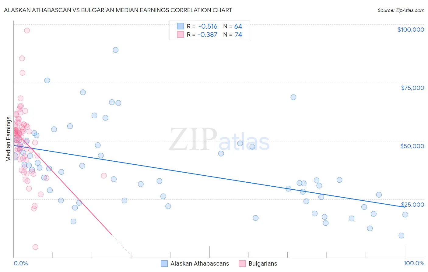 Alaskan Athabascan vs Bulgarian Median Earnings