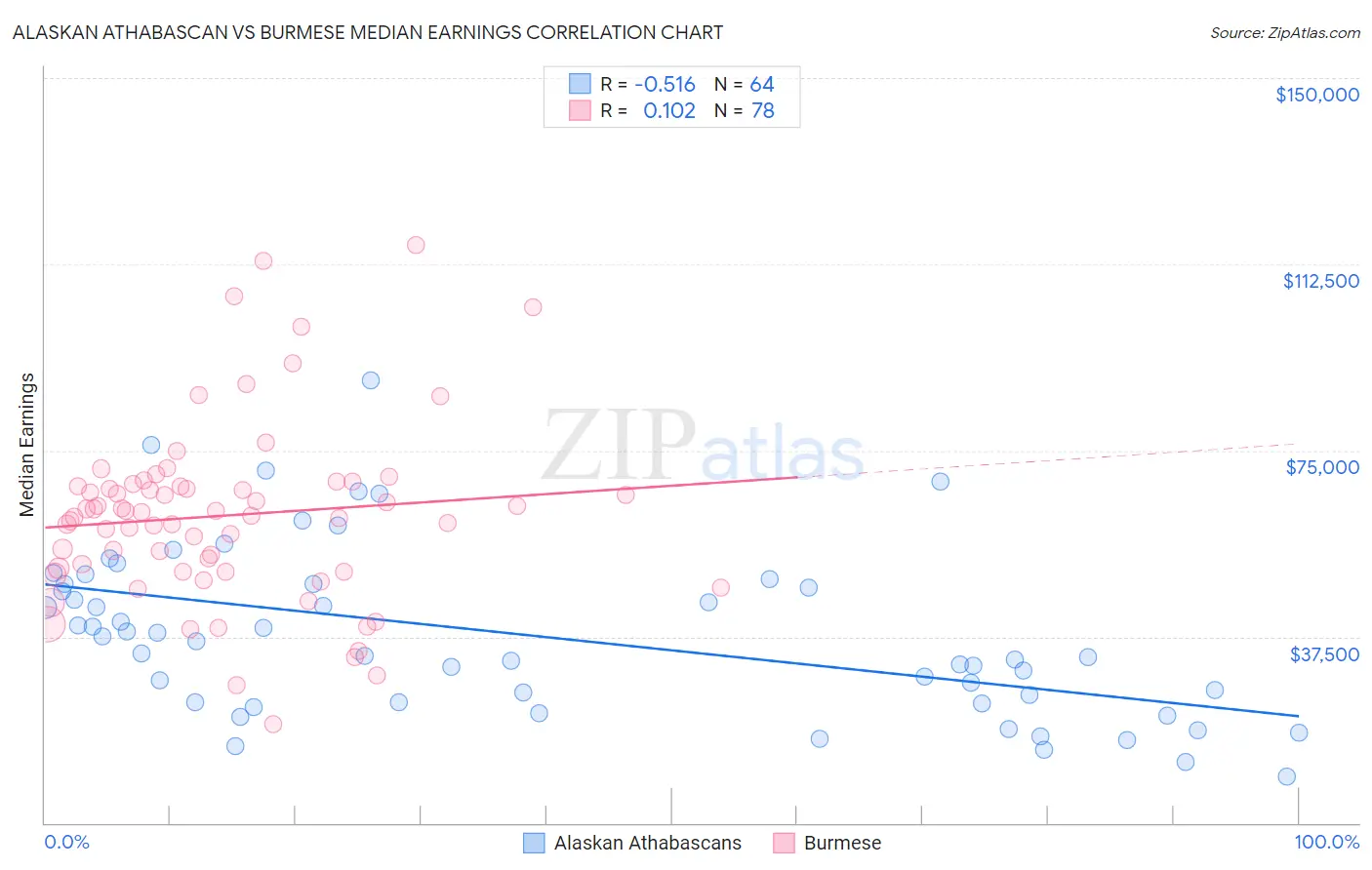 Alaskan Athabascan vs Burmese Median Earnings