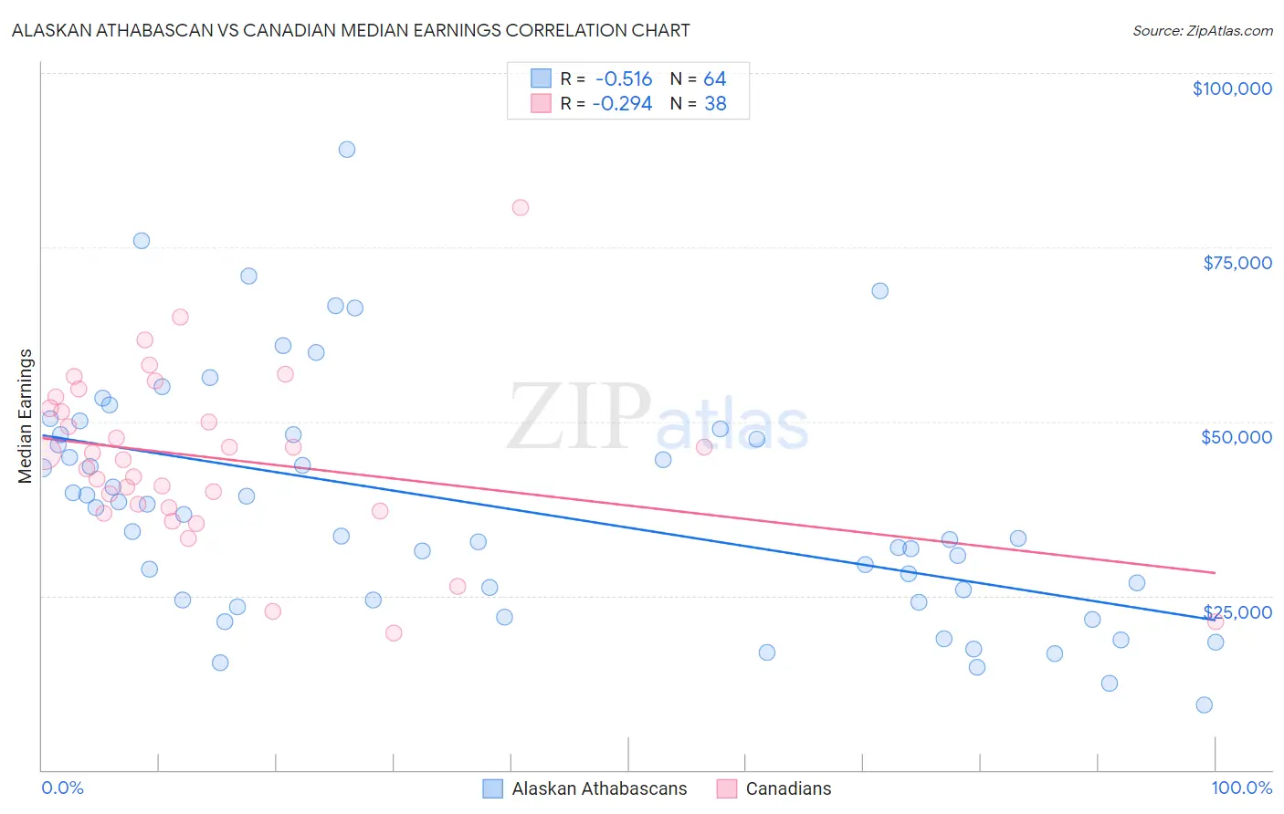 Alaskan Athabascan vs Canadian Median Earnings
