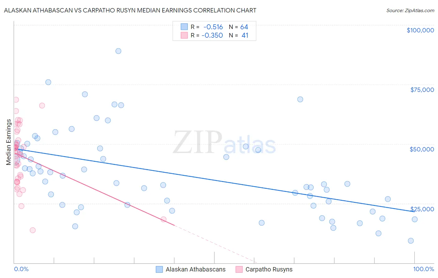 Alaskan Athabascan vs Carpatho Rusyn Median Earnings