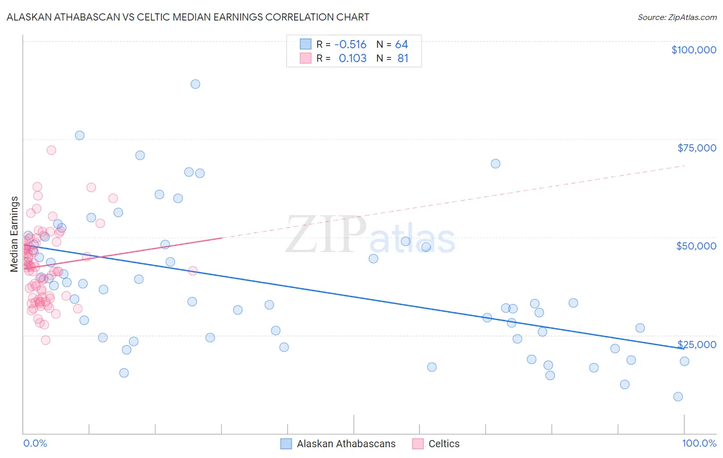Alaskan Athabascan vs Celtic Median Earnings