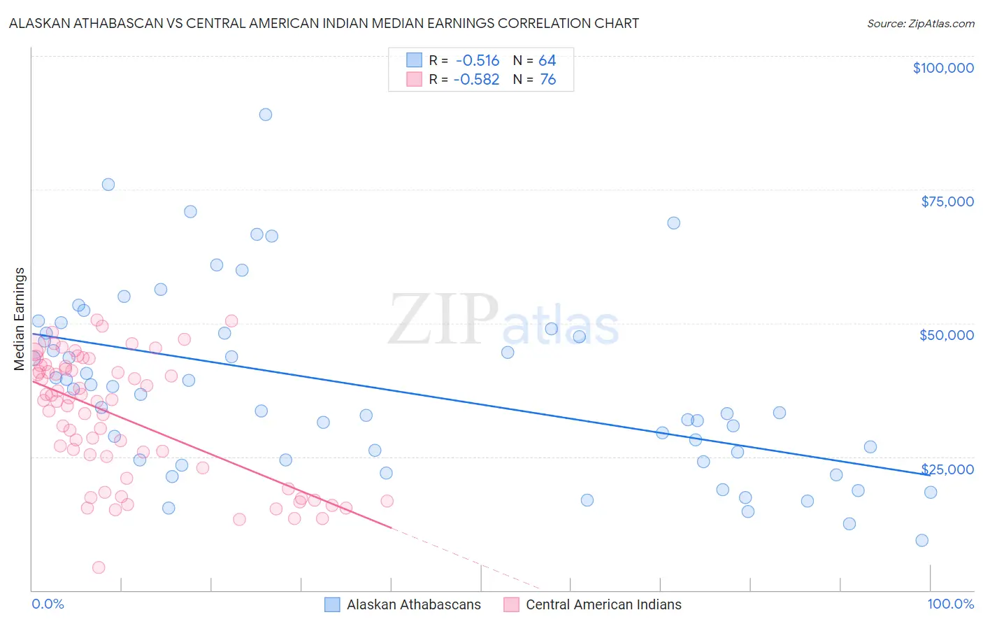 Alaskan Athabascan vs Central American Indian Median Earnings