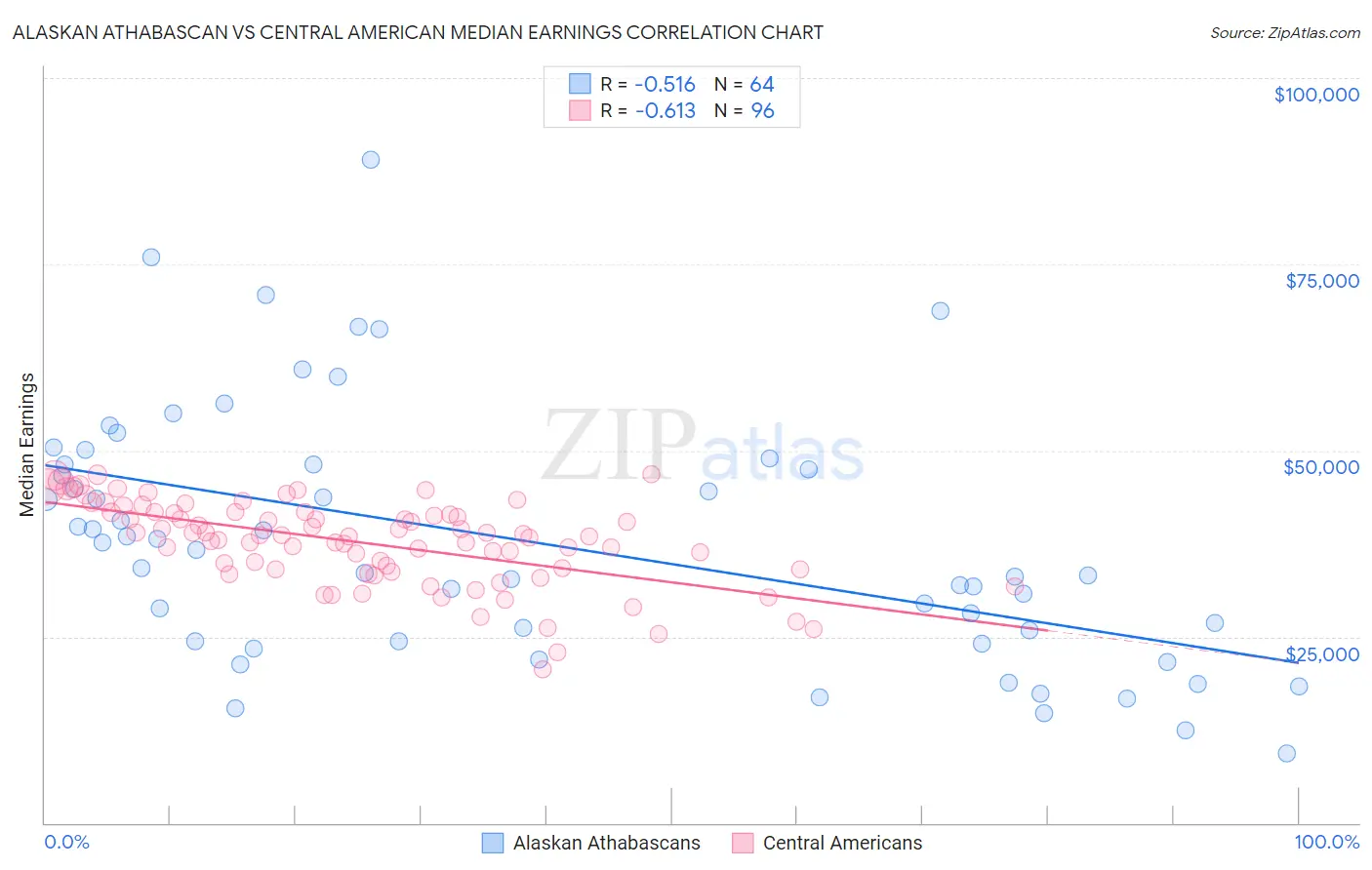 Alaskan Athabascan vs Central American Median Earnings