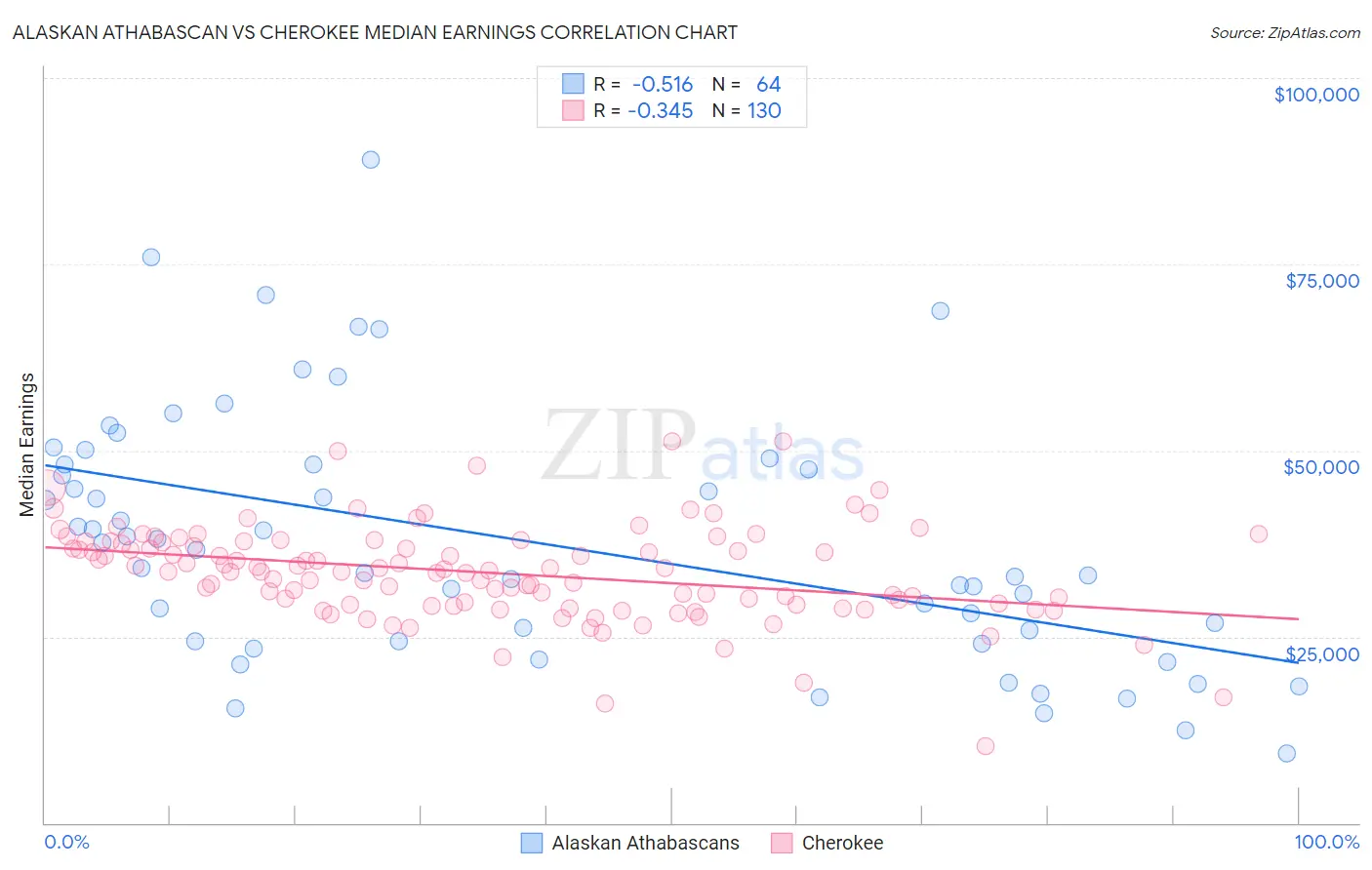 Alaskan Athabascan vs Cherokee Median Earnings