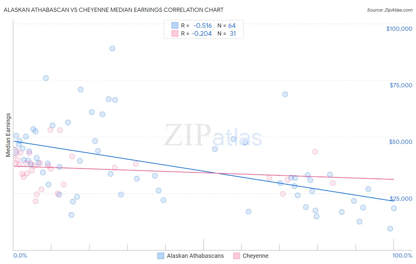 Alaskan Athabascan vs Cheyenne Median Earnings