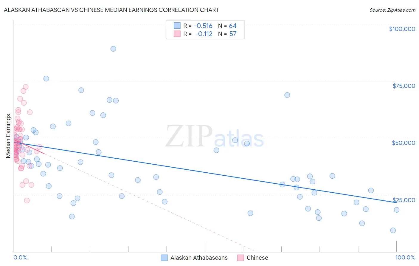 Alaskan Athabascan vs Chinese Median Earnings
