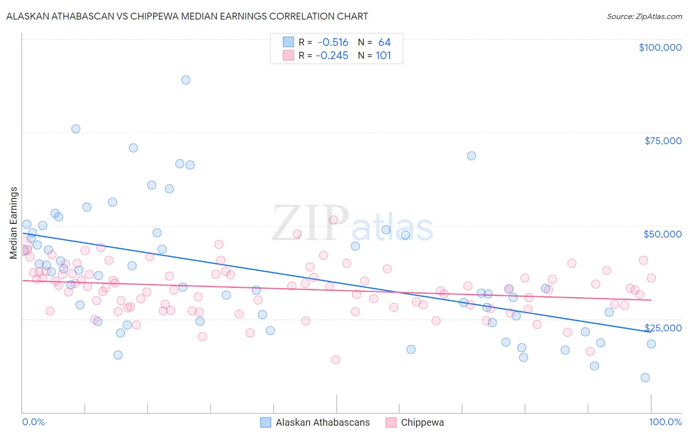 Alaskan Athabascan vs Chippewa Median Earnings