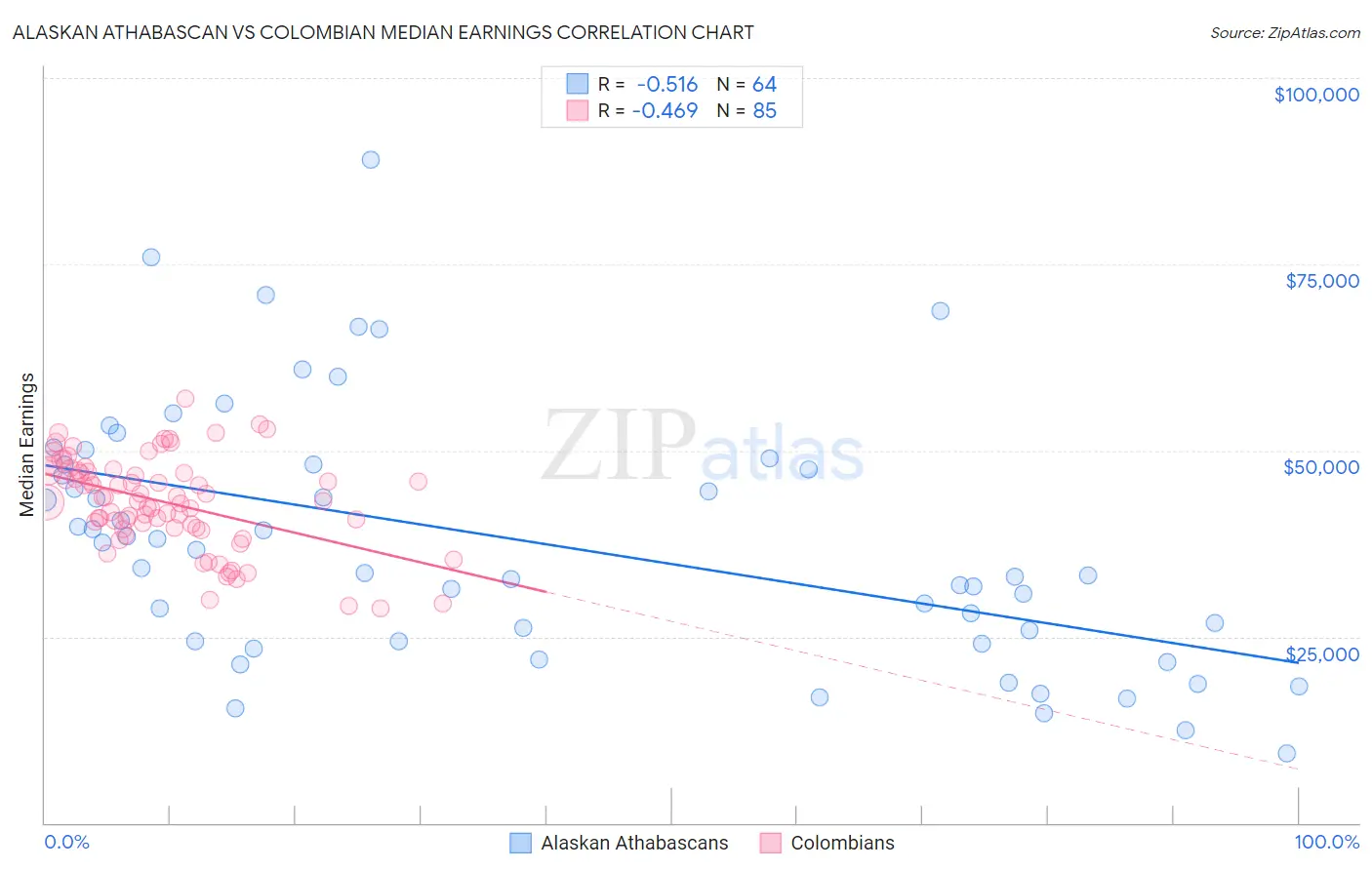 Alaskan Athabascan vs Colombian Median Earnings