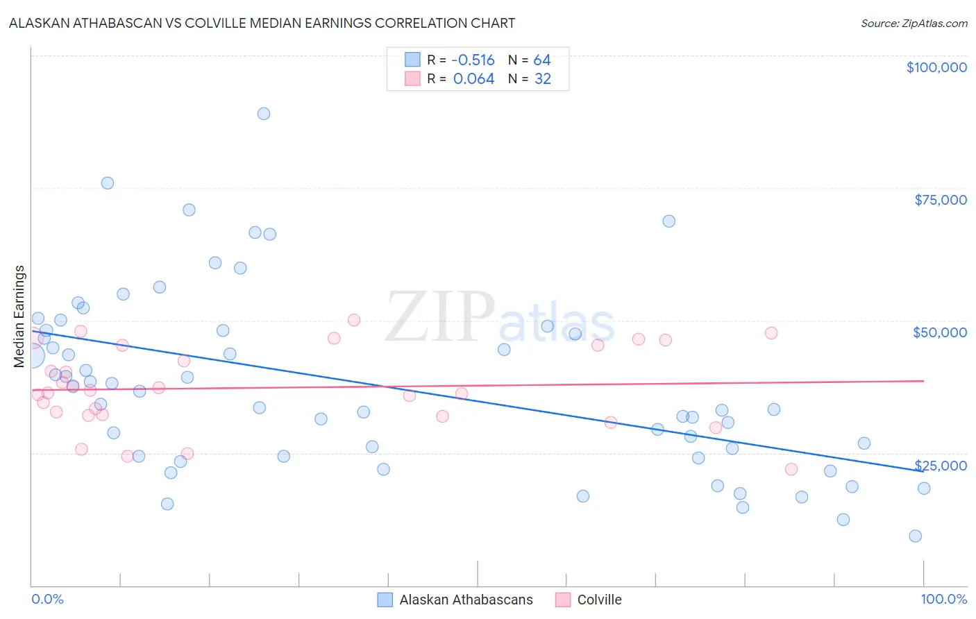Alaskan Athabascan vs Colville Median Earnings