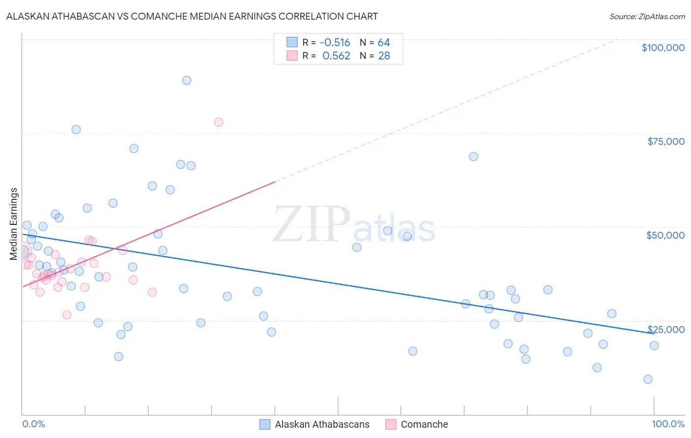 Alaskan Athabascan vs Comanche Median Earnings