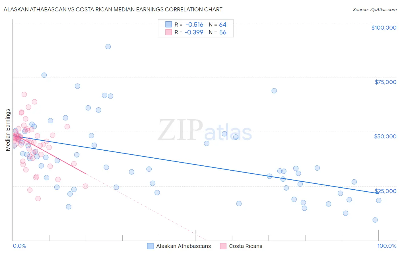 Alaskan Athabascan vs Costa Rican Median Earnings