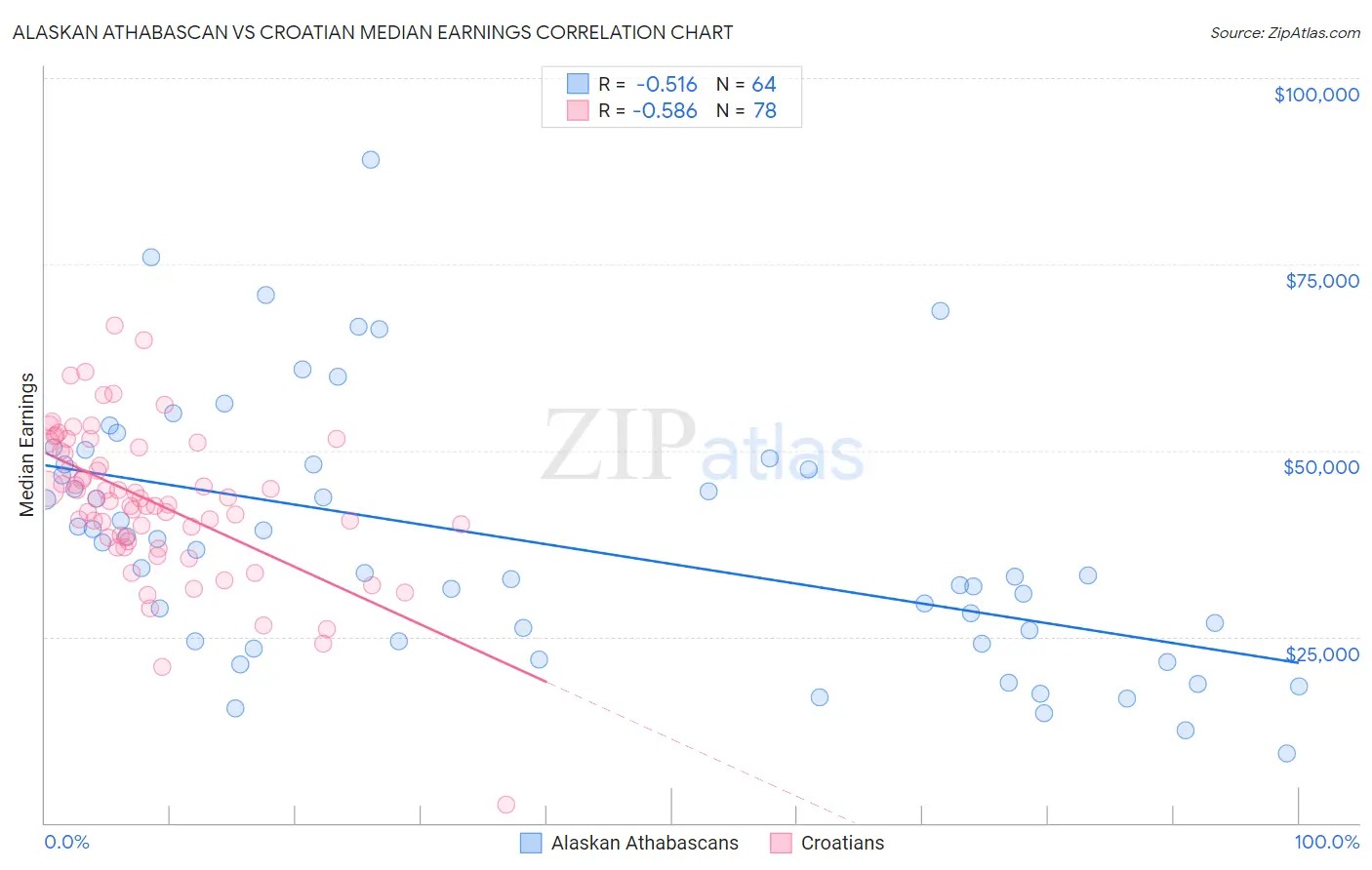 Alaskan Athabascan vs Croatian Median Earnings