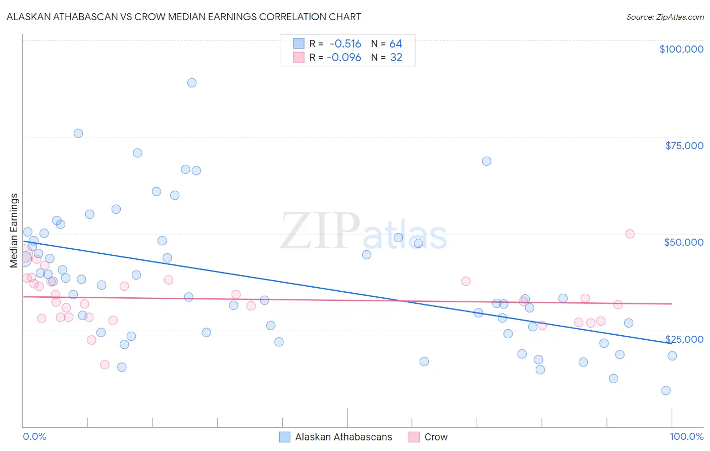 Alaskan Athabascan vs Crow Median Earnings