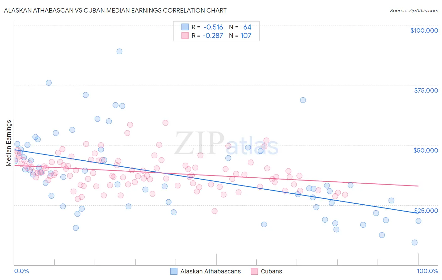 Alaskan Athabascan vs Cuban Median Earnings