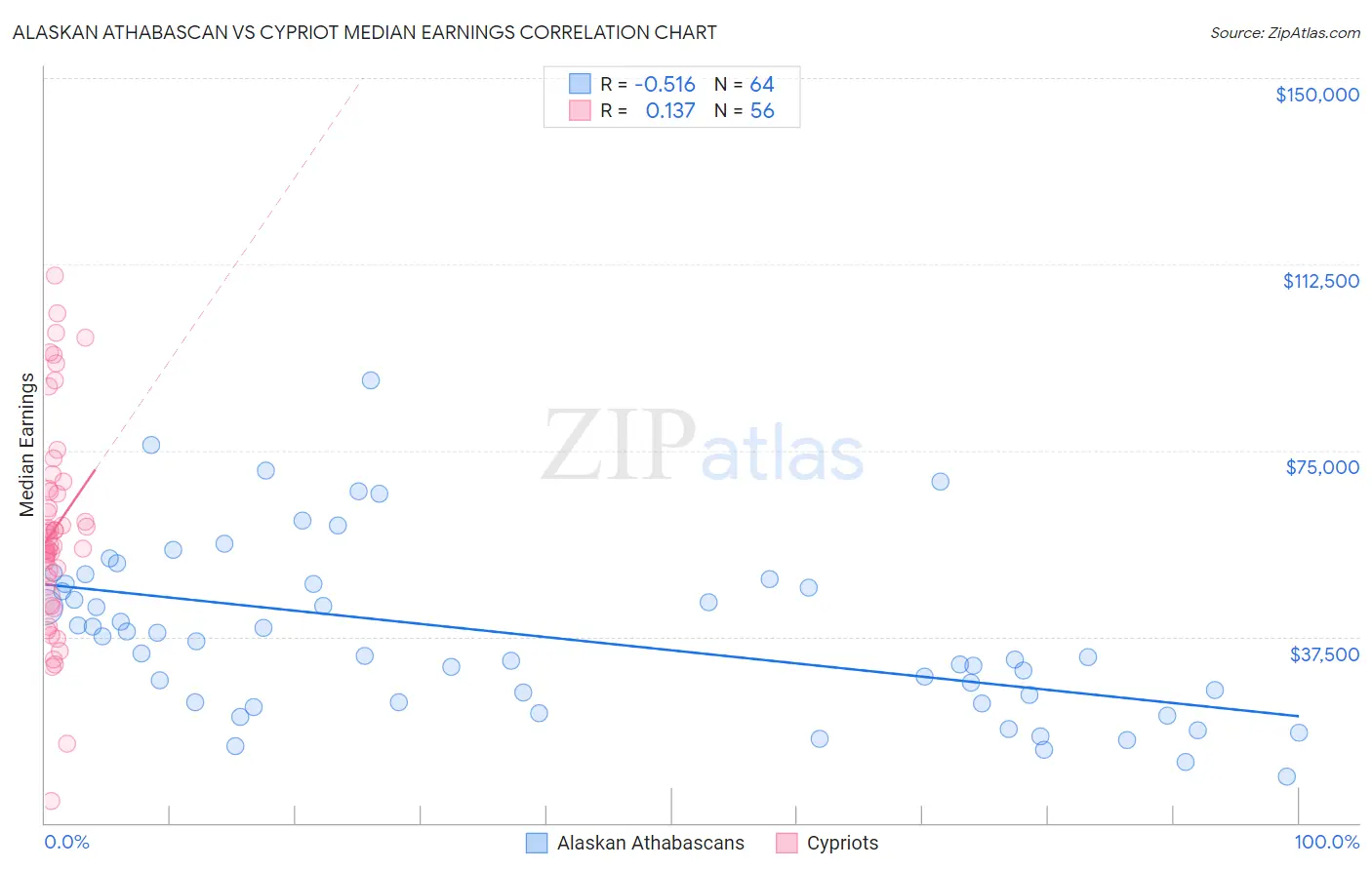 Alaskan Athabascan vs Cypriot Median Earnings