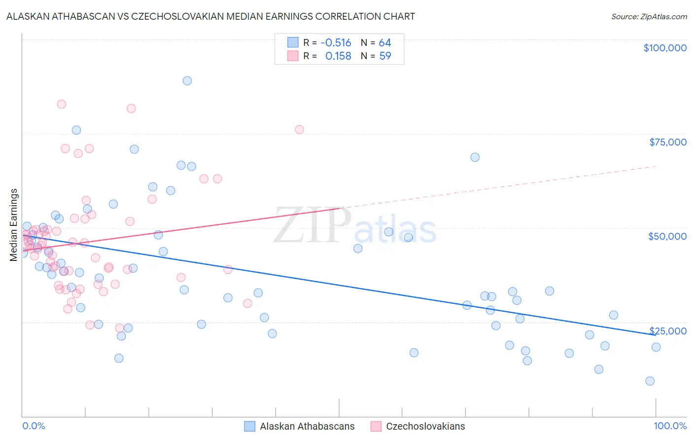 Alaskan Athabascan vs Czechoslovakian Median Earnings