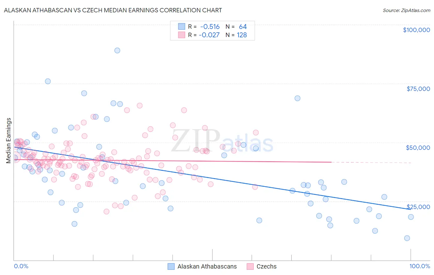 Alaskan Athabascan vs Czech Median Earnings