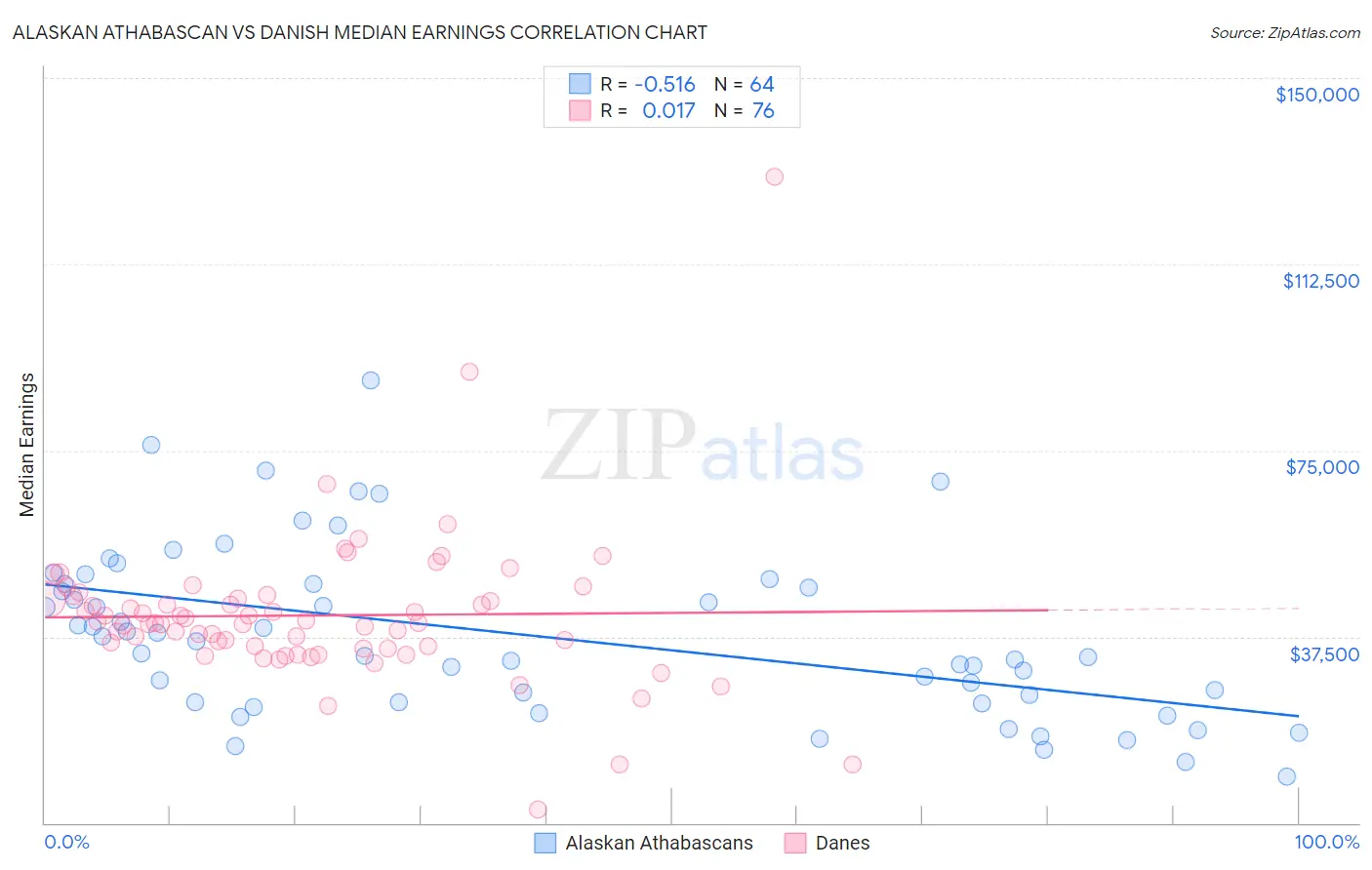 Alaskan Athabascan vs Danish Median Earnings