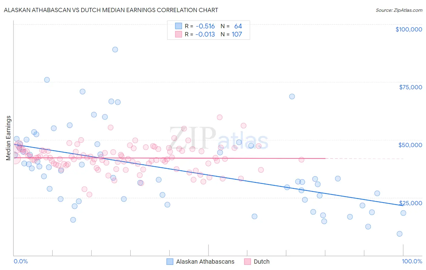 Alaskan Athabascan vs Dutch Median Earnings