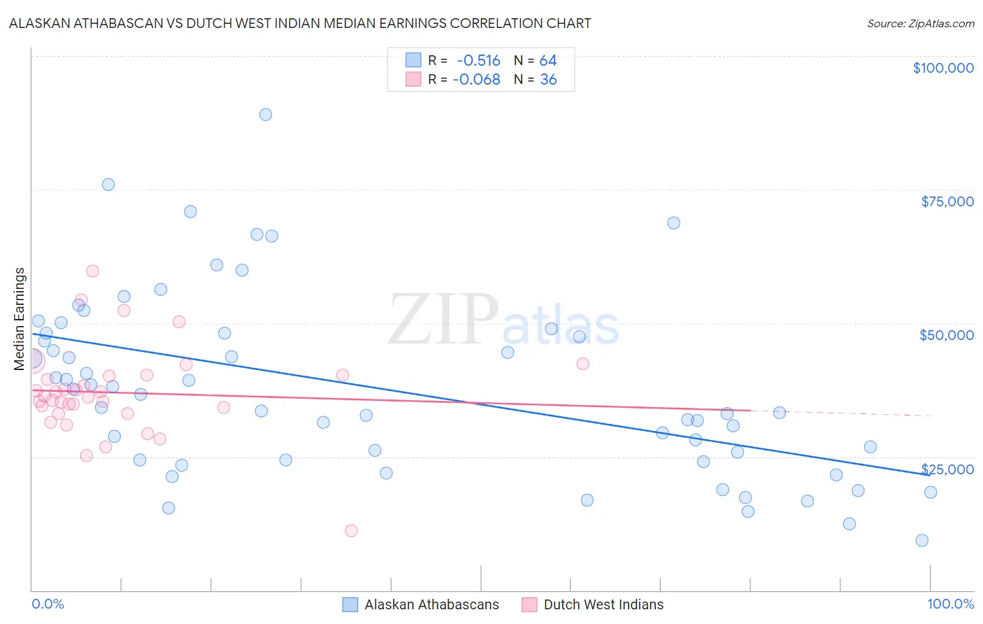 Alaskan Athabascan vs Dutch West Indian Median Earnings