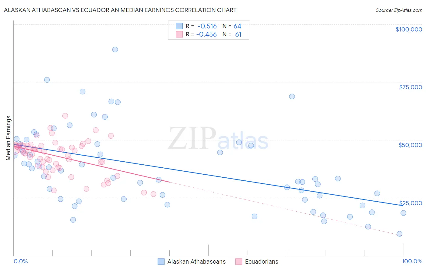 Alaskan Athabascan vs Ecuadorian Median Earnings