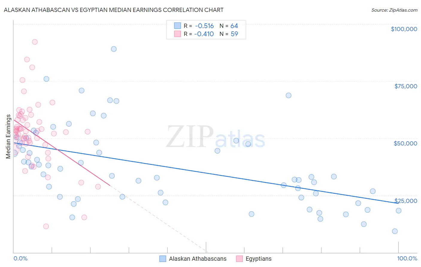 Alaskan Athabascan vs Egyptian Median Earnings