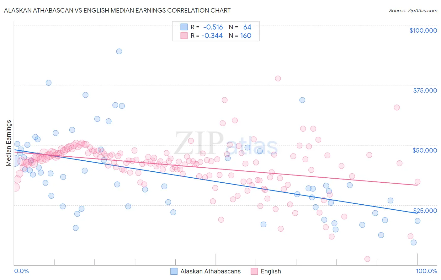 Alaskan Athabascan vs English Median Earnings