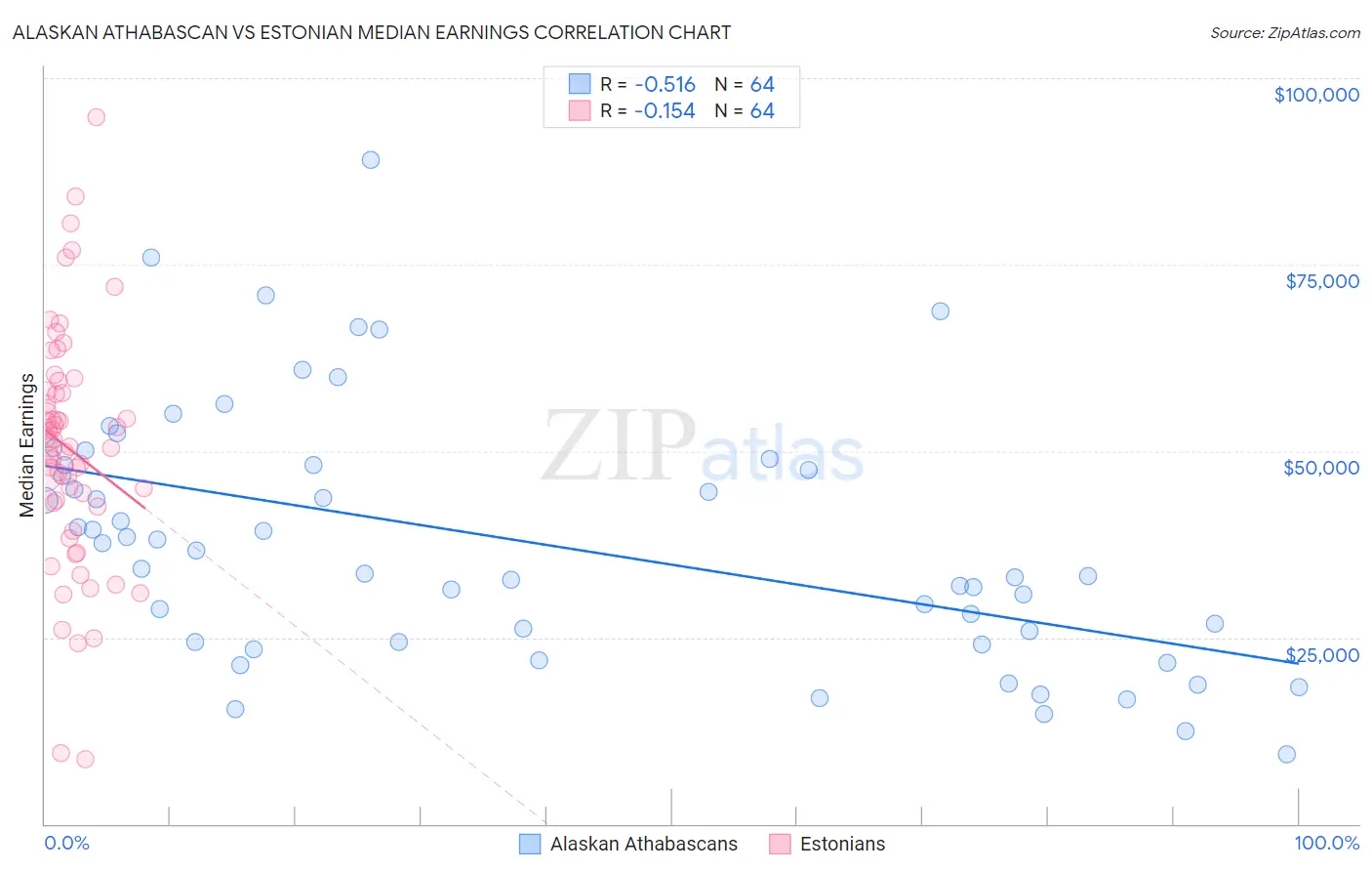 Alaskan Athabascan vs Estonian Median Earnings