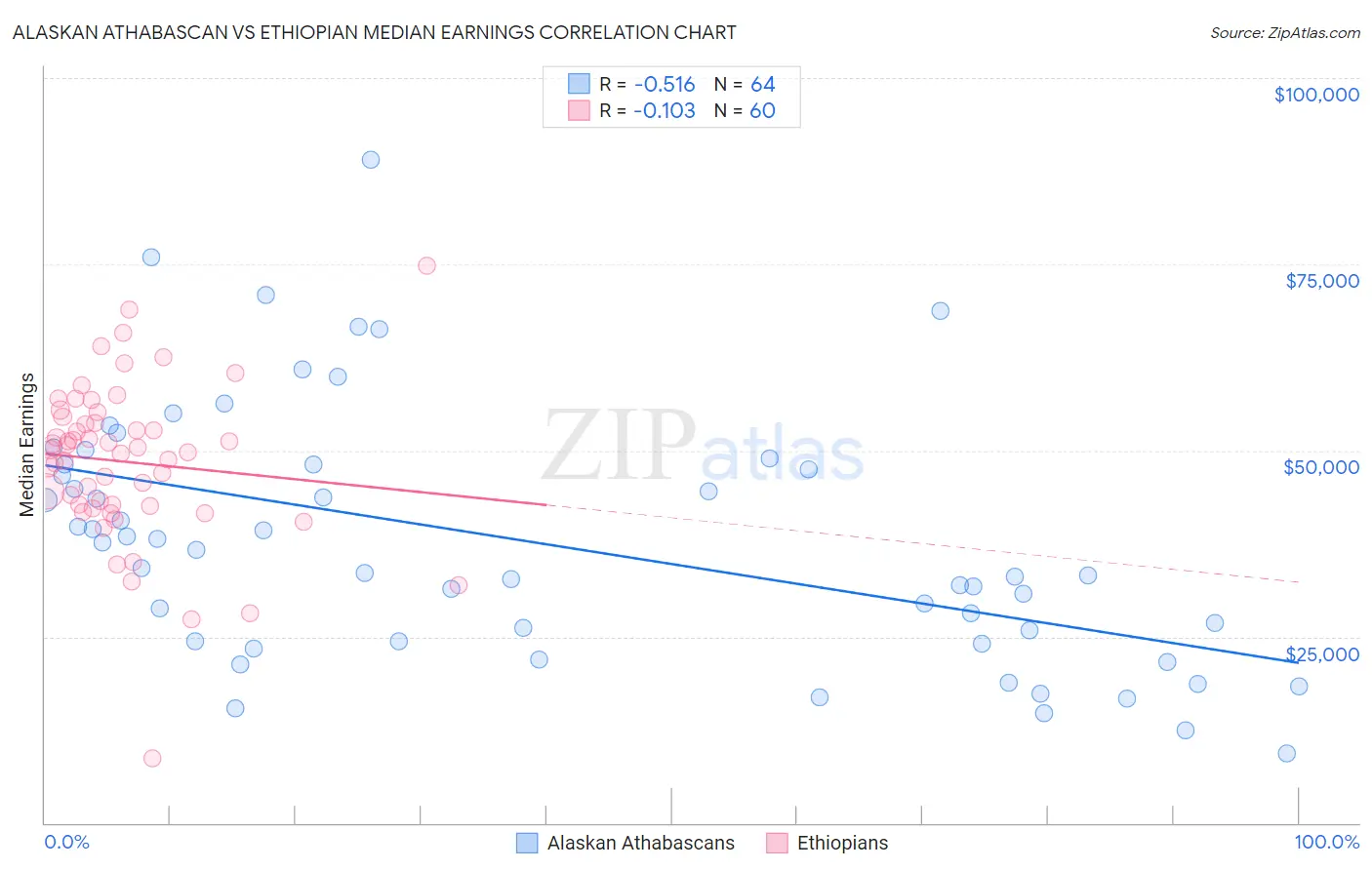 Alaskan Athabascan vs Ethiopian Median Earnings