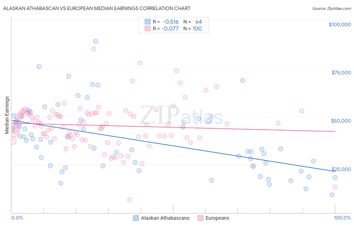 Alaskan Athabascan vs European Median Earnings