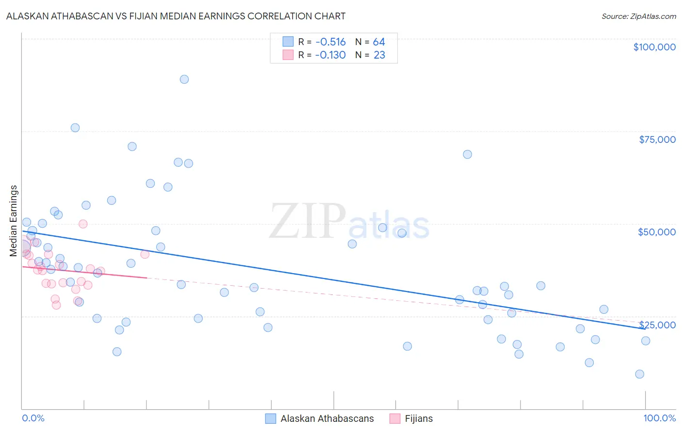 Alaskan Athabascan vs Fijian Median Earnings