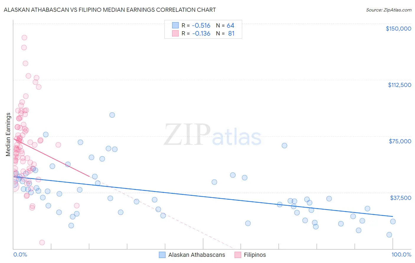 Alaskan Athabascan vs Filipino Median Earnings