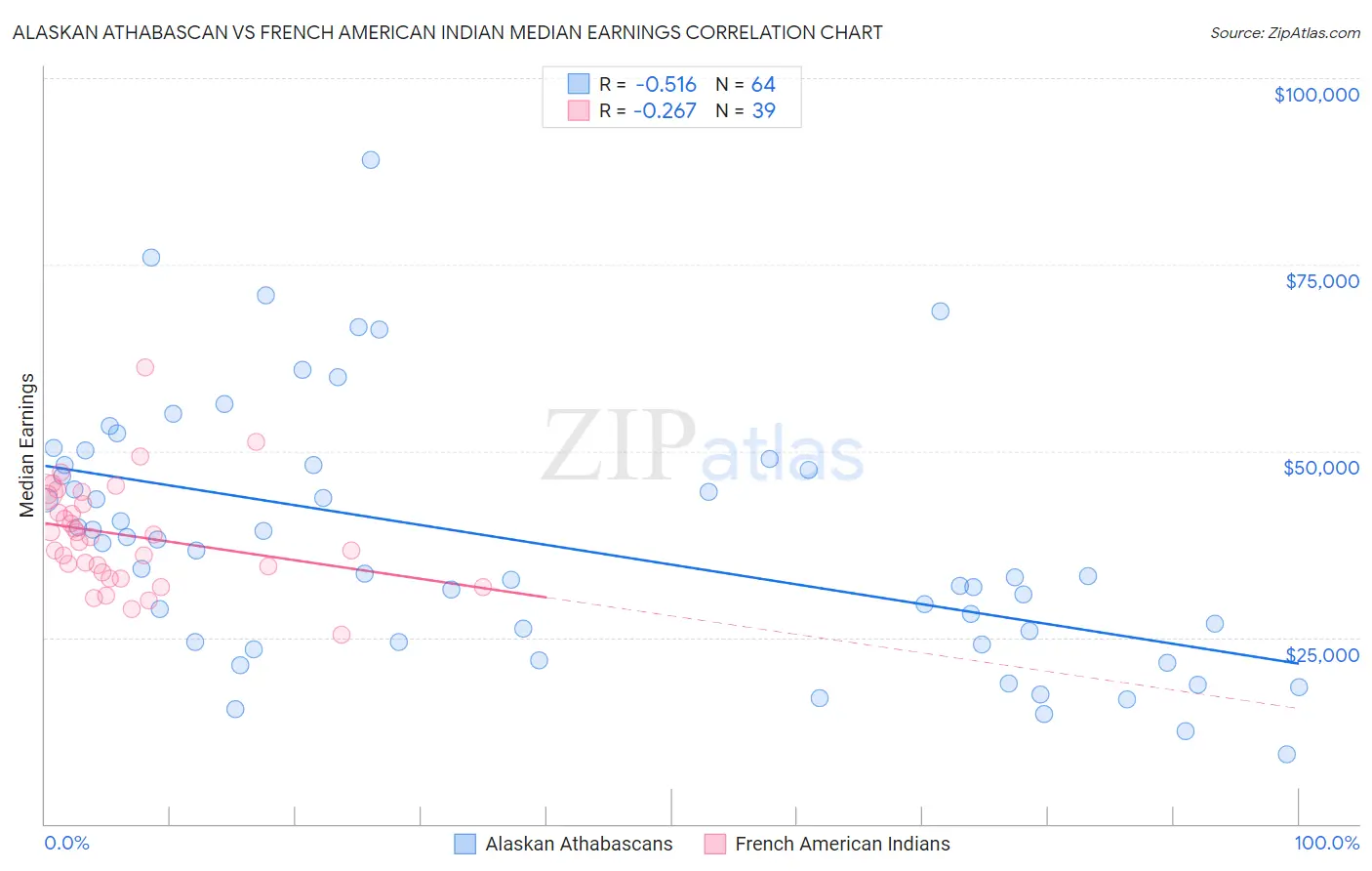 Alaskan Athabascan vs French American Indian Median Earnings