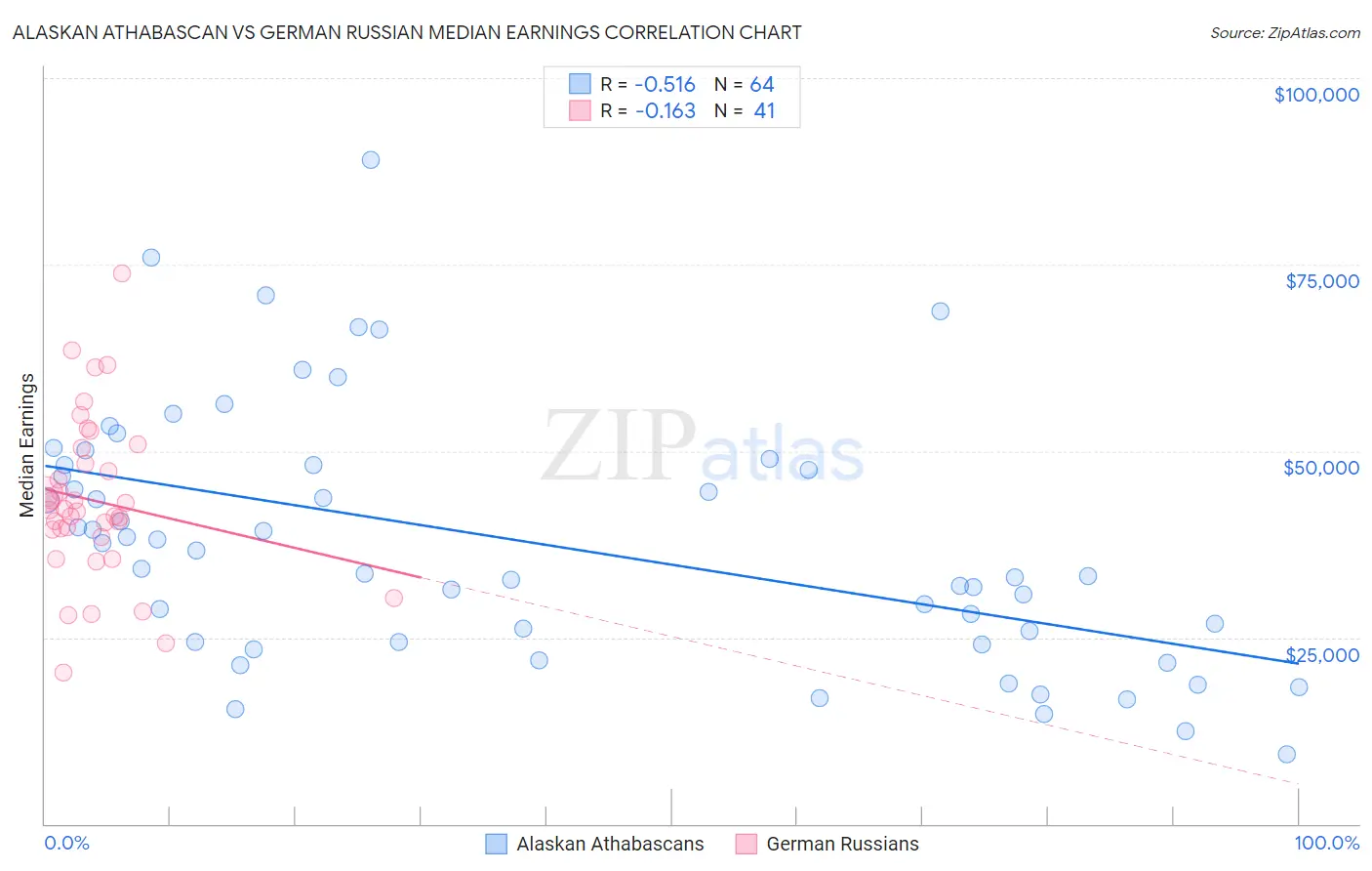 Alaskan Athabascan vs German Russian Median Earnings