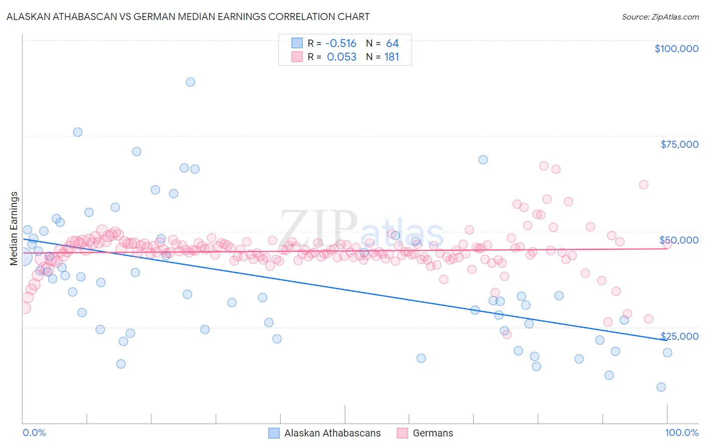 Alaskan Athabascan vs German Median Earnings