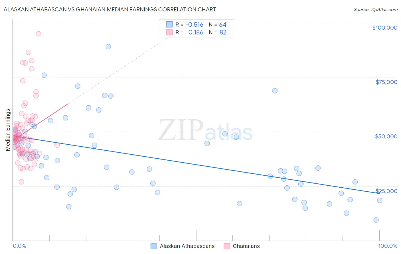 Alaskan Athabascan vs Ghanaian Median Earnings