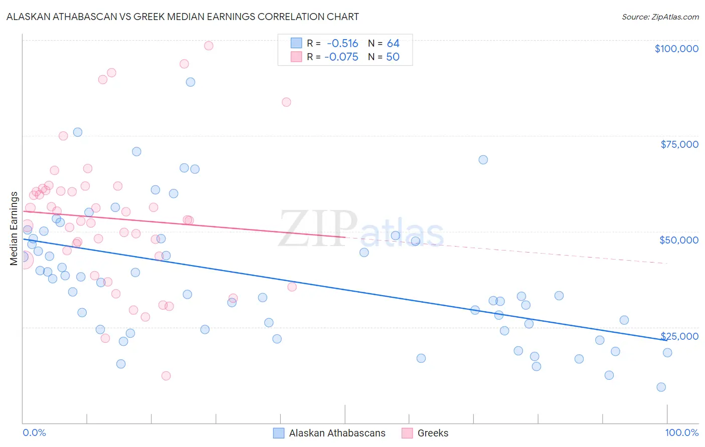 Alaskan Athabascan vs Greek Median Earnings