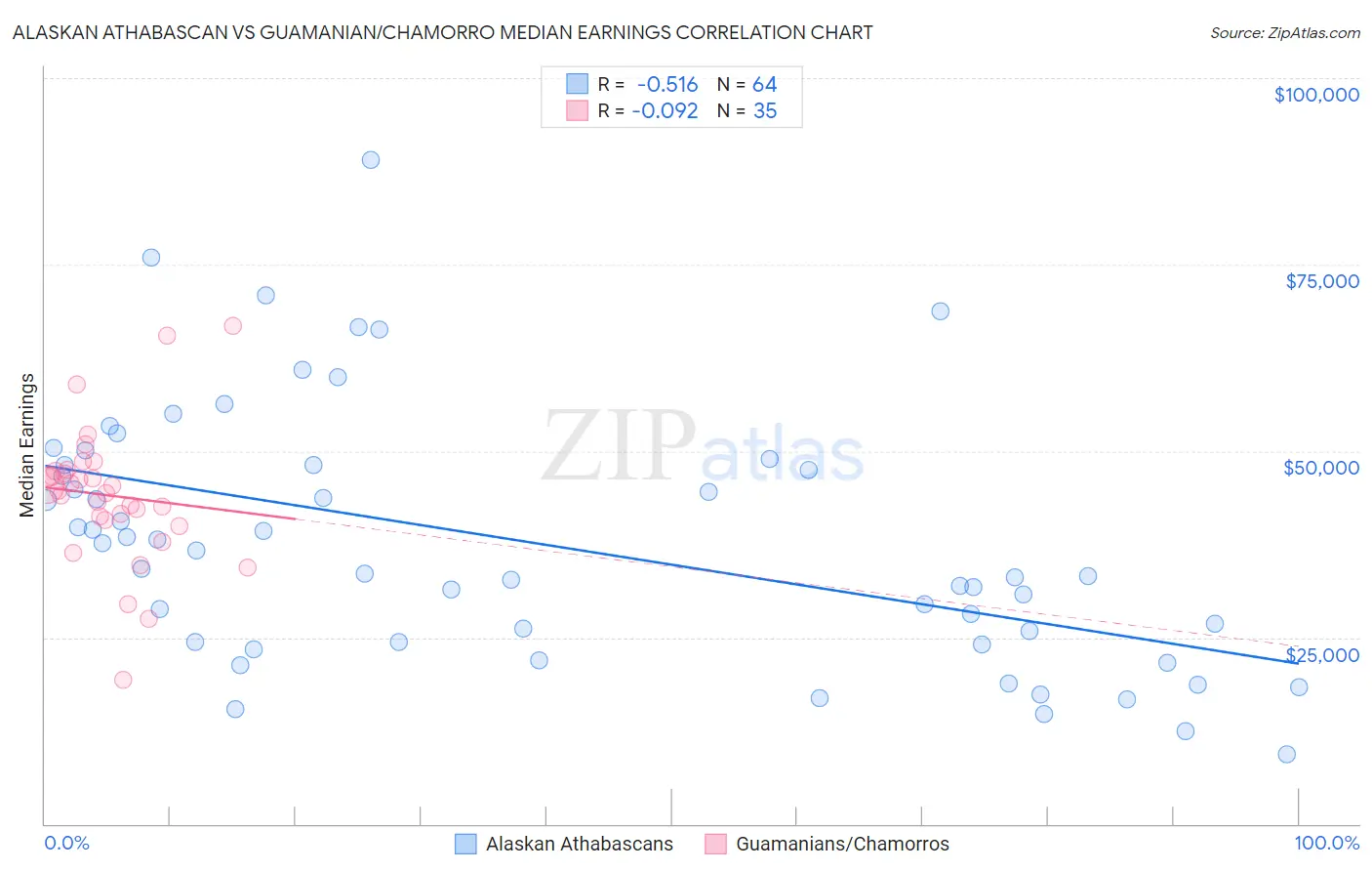 Alaskan Athabascan vs Guamanian/Chamorro Median Earnings