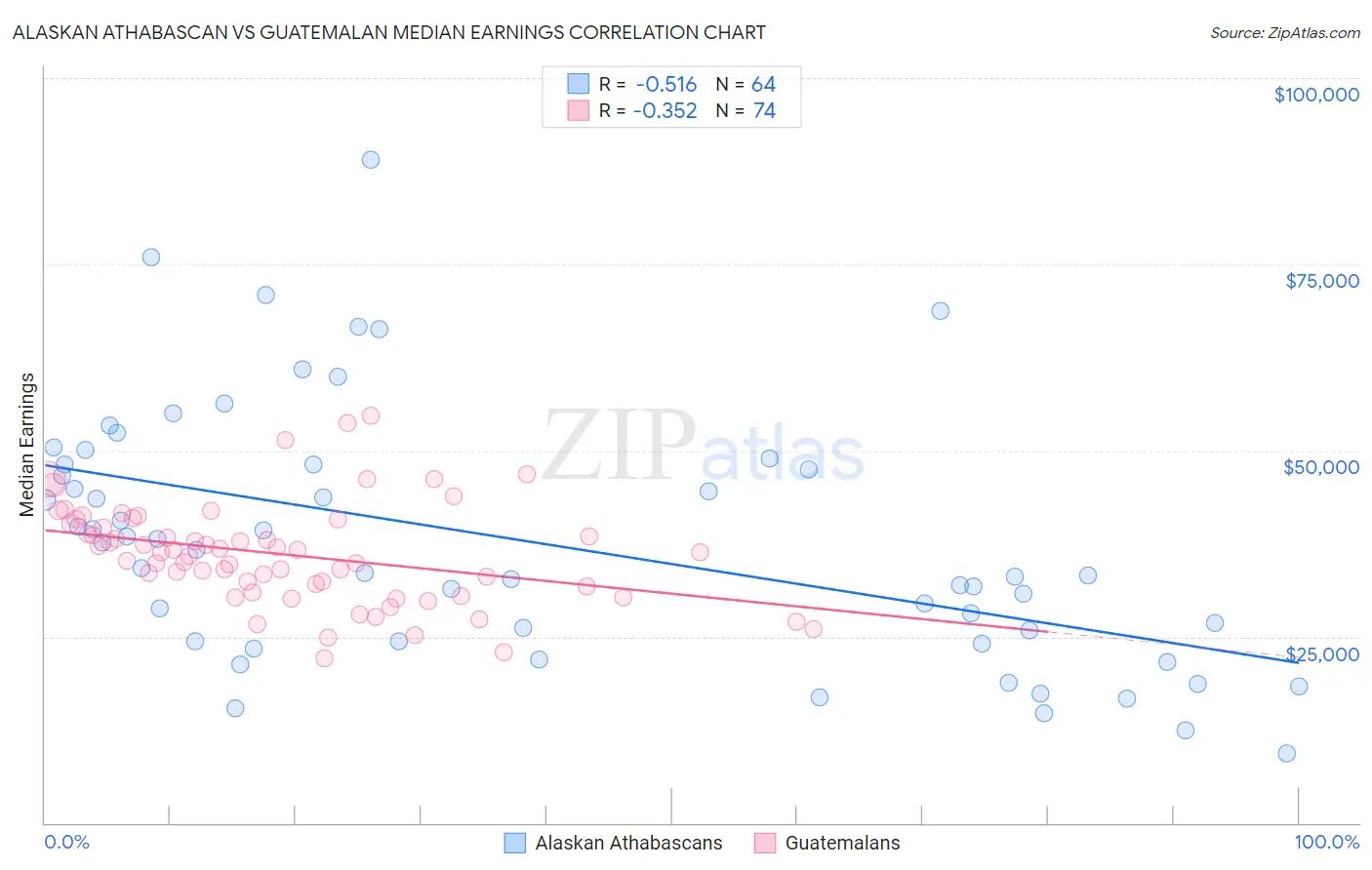 Alaskan Athabascan vs Guatemalan Median Earnings