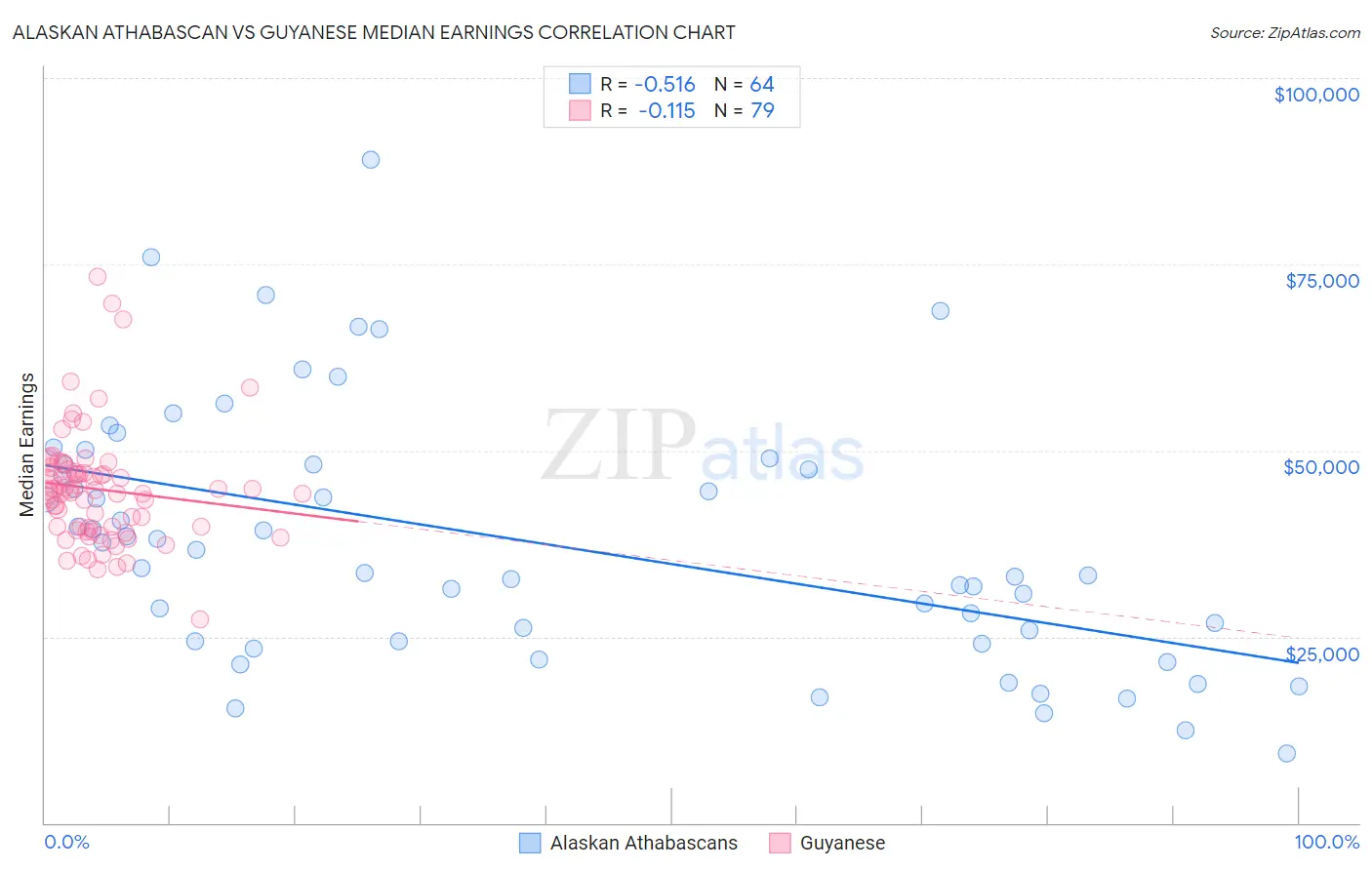 Alaskan Athabascan vs Guyanese Median Earnings