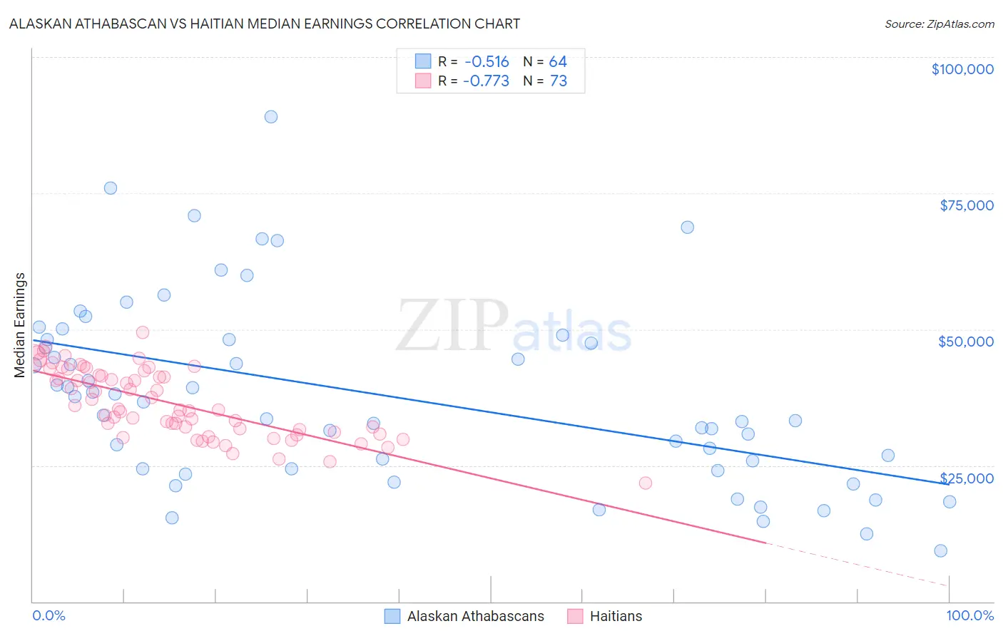Alaskan Athabascan vs Haitian Median Earnings
